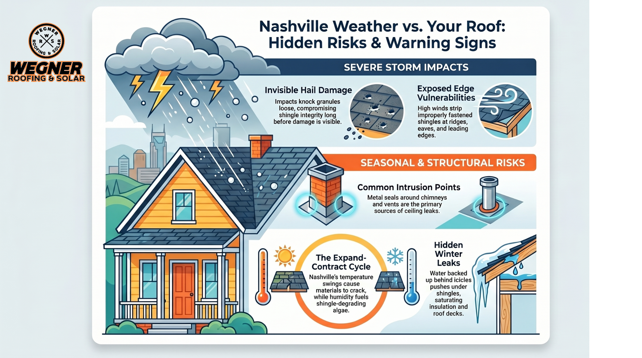 Wegner Roofing & Solar infographic on weather risks, by the Best Roofers Nashville TN.