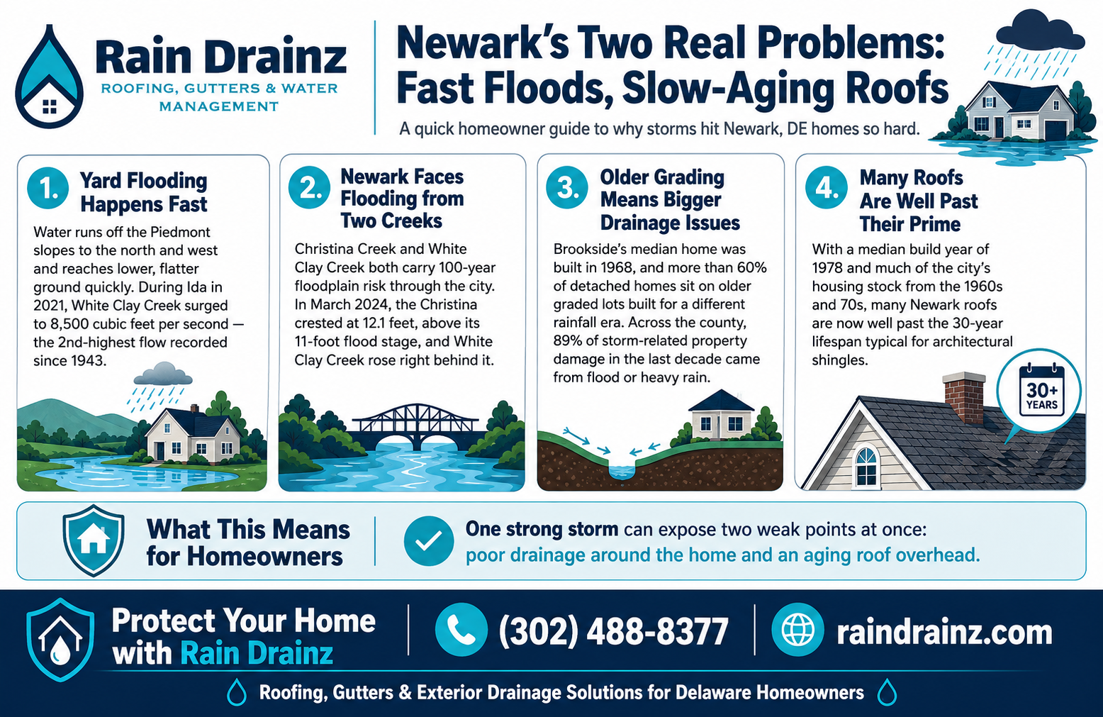 Rain Drainz infographic on Roofing & Exterior Drainage Newark DE, highlighting flood risks and aging roof solutions.