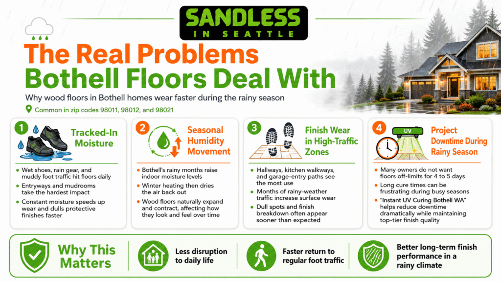 Infographic by Sandless in Seattle explaining four common wood floor problems in Bothell homes and how Instant UV Curing Bothell WA solves project downtime.